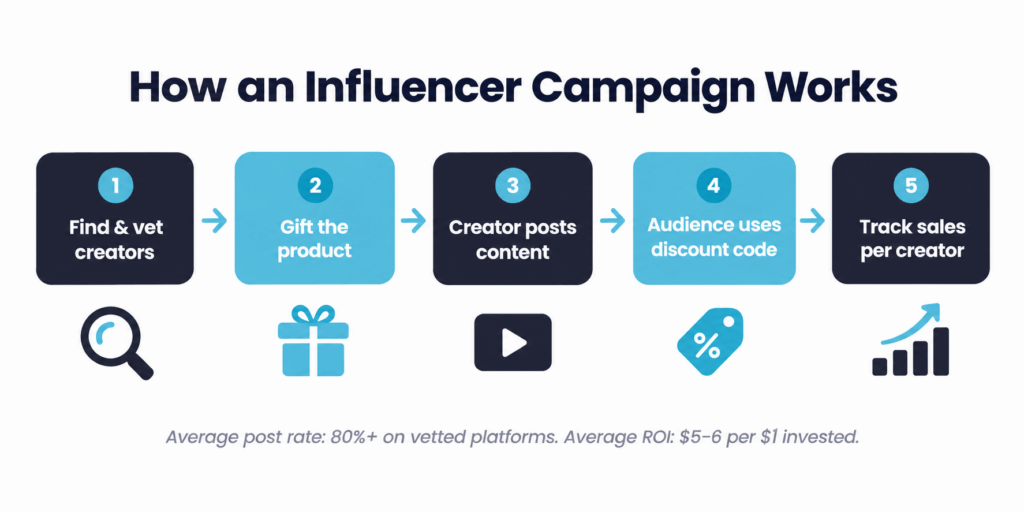 How influencer marketing campaigns work for Australian ecommerce brands - from creator selection to sales tracking