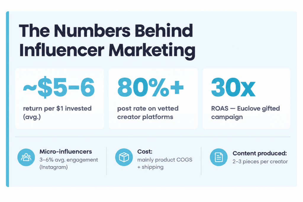 Influencer marketing ROI statistics for Australian ecommerce brands in 2026