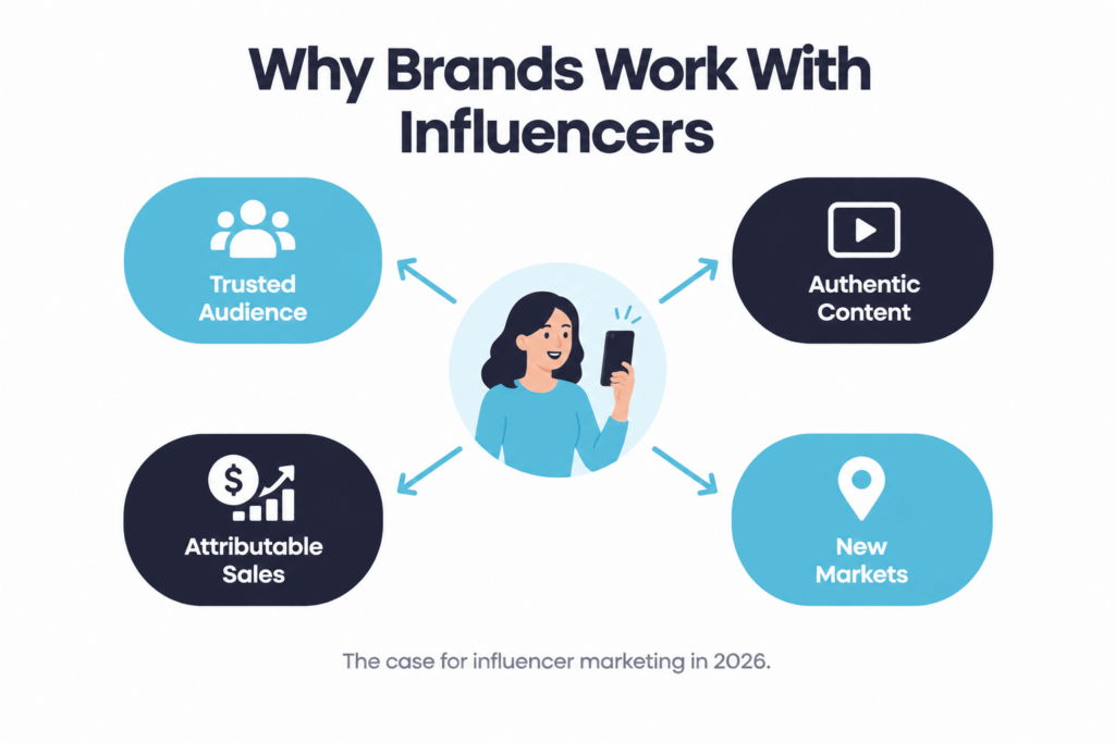 Why brands should work with influencers — the 2026 case for Australian ecommerce brands