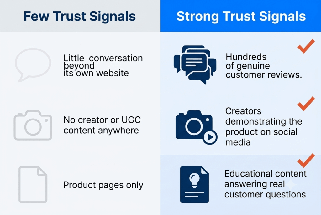 Comparison graphic showing ecommerce brands with few trust signals versus strong trust signals like reviews and creator content