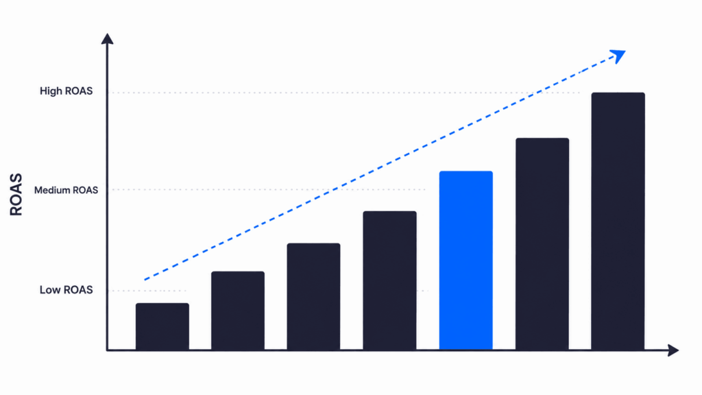Illustrative bar chart showing a range of influencer marketing ROAS benchmarks