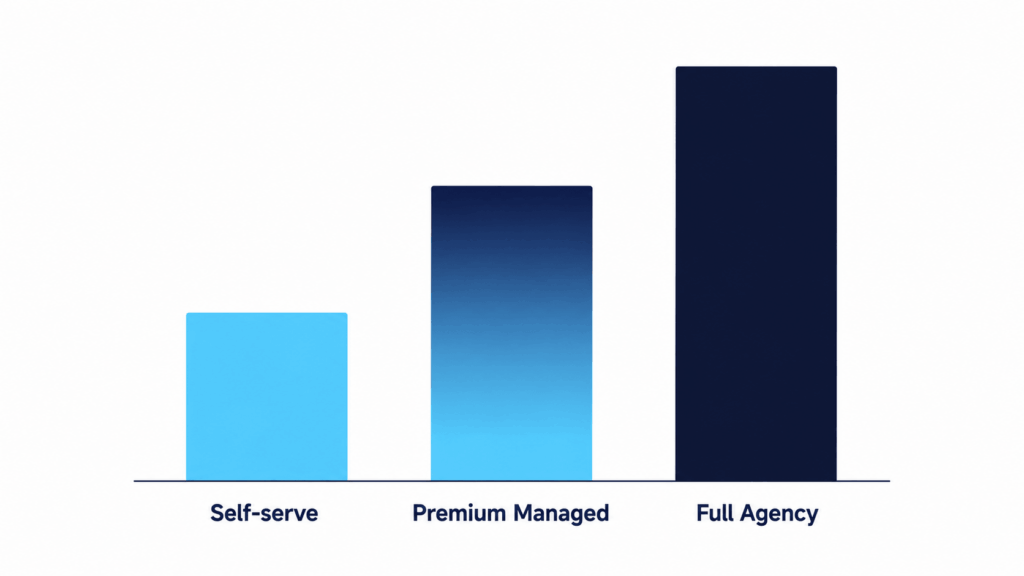 Illustrative bar chart comparing the cost of a self-serve platform, managed plan, and full influencer marketing agency in Australia