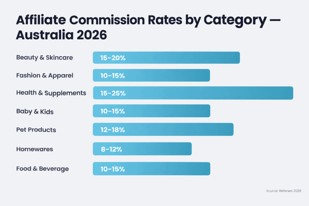 Affiliate commission rates by product category for Australian ecommerce brands