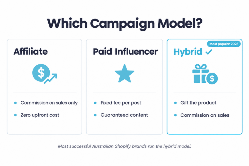 Affiliate vs influencer vs hybrid campaign model comparison for Australian Shopify brands