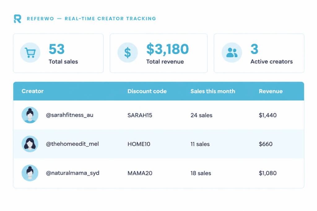 Referwo affiliate tracking dashboard showing per-creator sales and revenue for Shopify brands