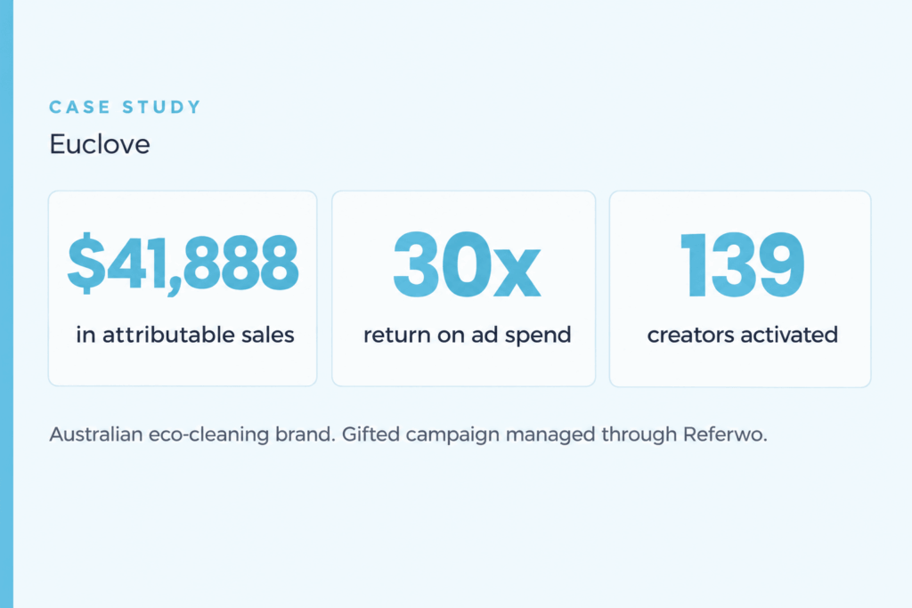 Euclove case study – $41,888 in sales and 30x ROAS using Referwo influencer marketing platform