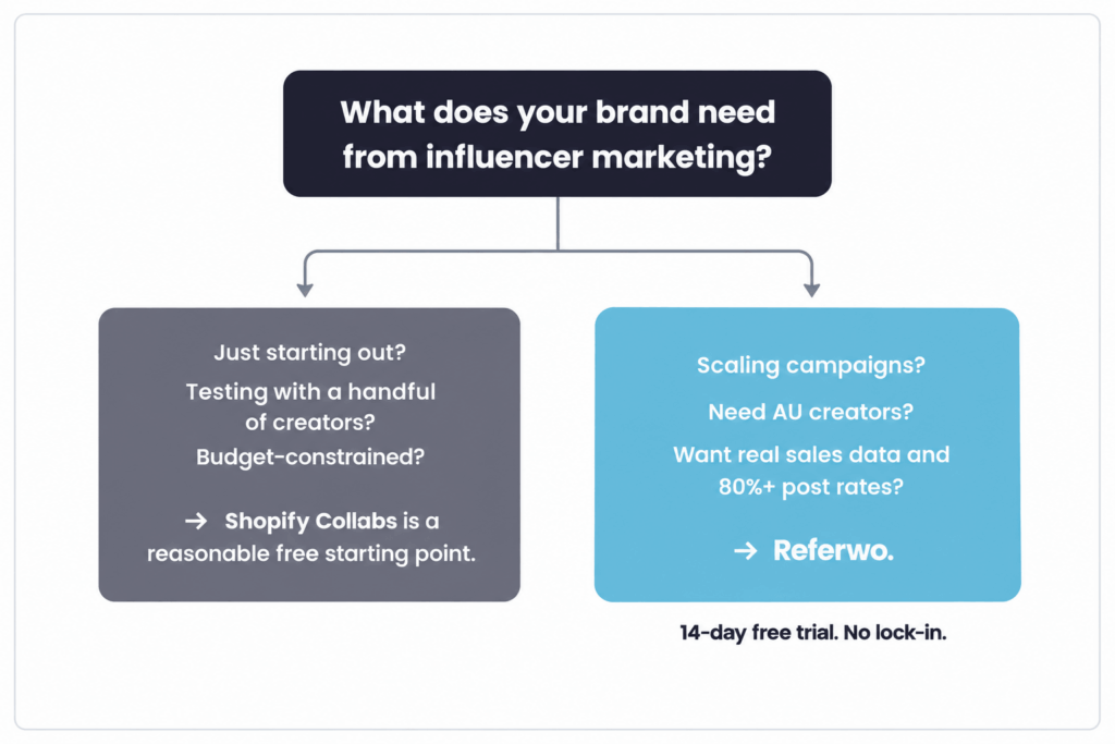 Australian Shopify brand choosing a dedicated influencer marketing platform