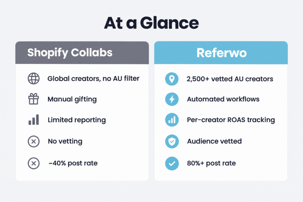 Referwo vs Shopify Collabs feature comparison chart for Australian ecommerce brands