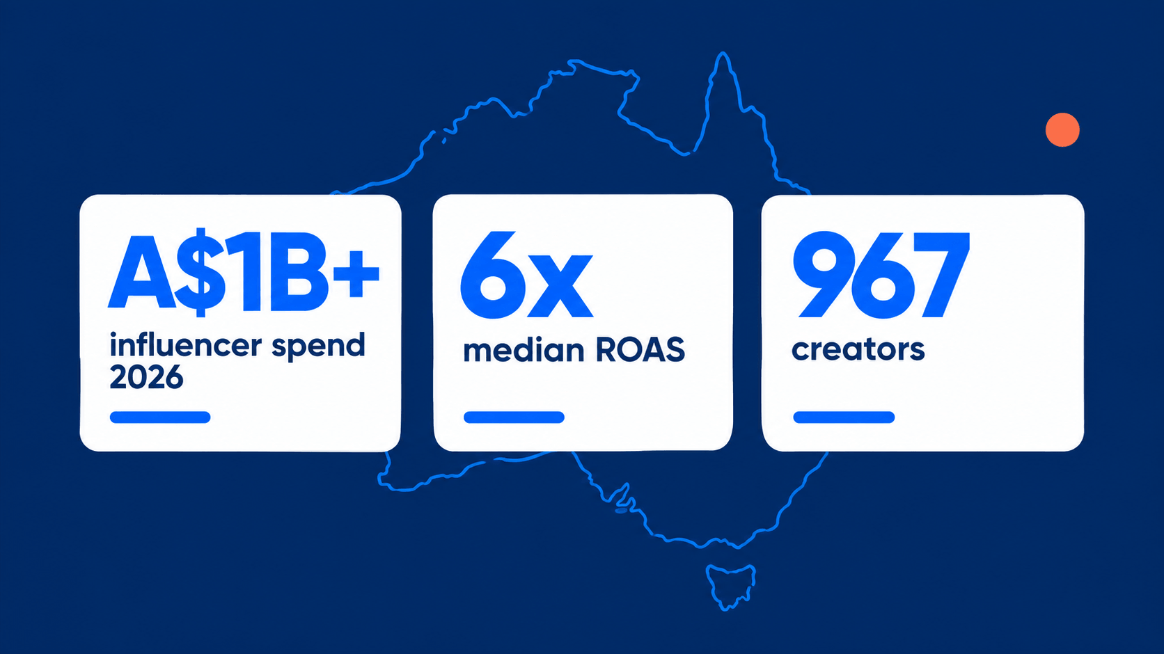 Australian influencer marketing statistics 2026 hero graphic showing projected spend, median ROAS and creator count