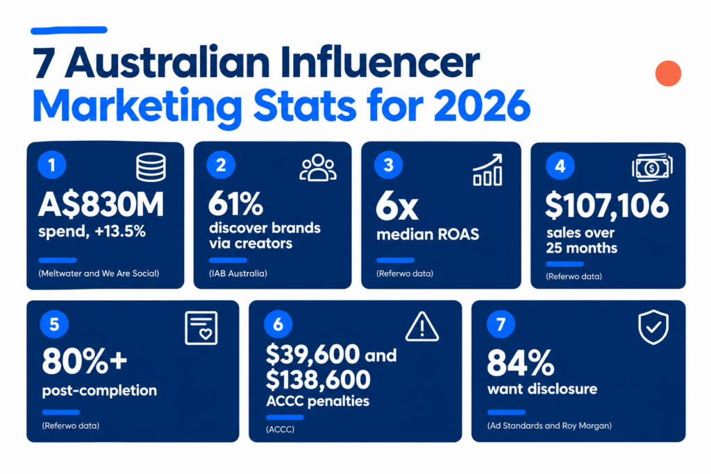 Infographic of seven Australian influencer marketing statistics for 2026, including spend, ROAS and ACCC penalties