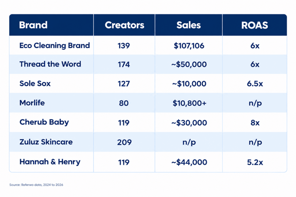 Table of seven Referwo influencer campaign results for Australian ecommerce brands, with creators, sales and ROAS