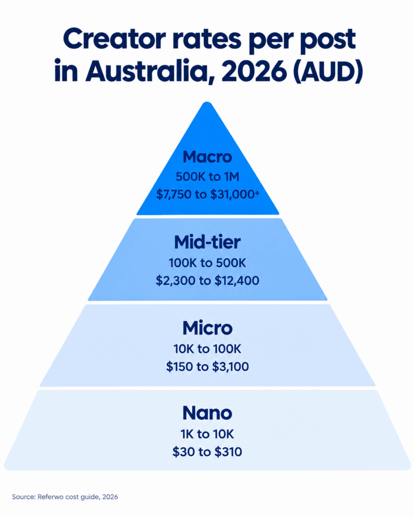 Pyramid graphic of Australian creator rates per post by tier in 2026, from nano to macro
