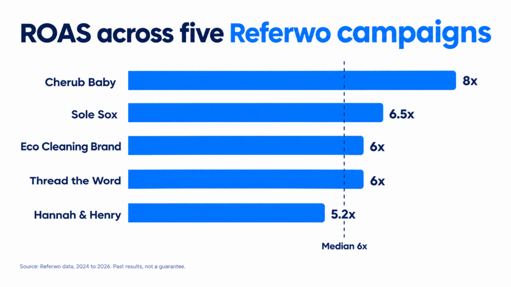 Bar chart of ROAS across five Referwo influencer campaigns for Australian ecommerce brands, 5.2x to 8x